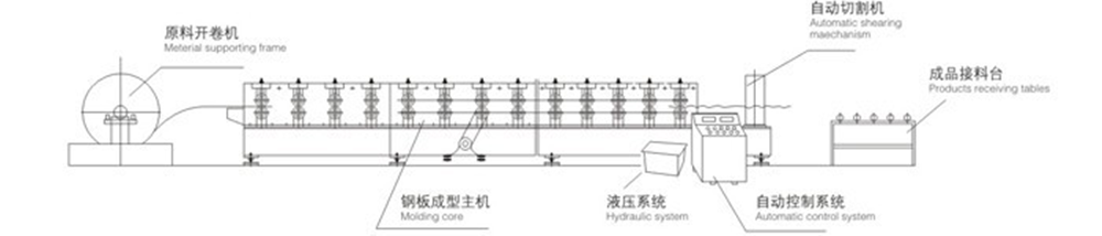 double deck machine flow