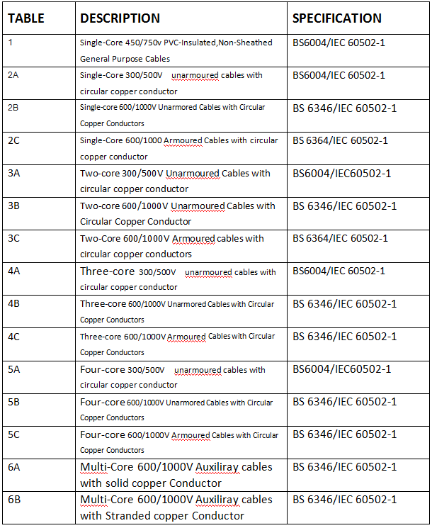 table of PVC Insulated Power Cable
