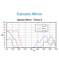 Nd:YAG & CO2 Galvo Scanning Mirror