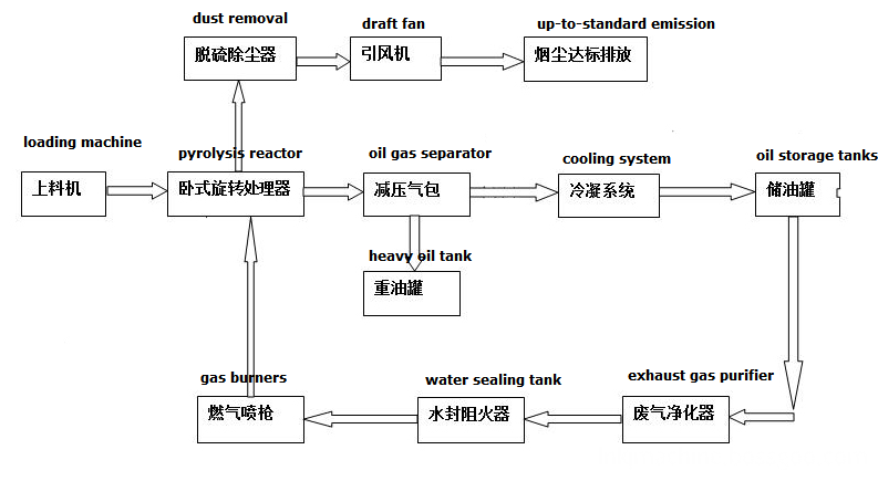 waste pyrolysis process