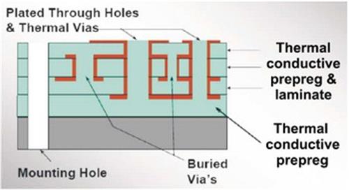 Structure of Multilayer Metal Core PCB