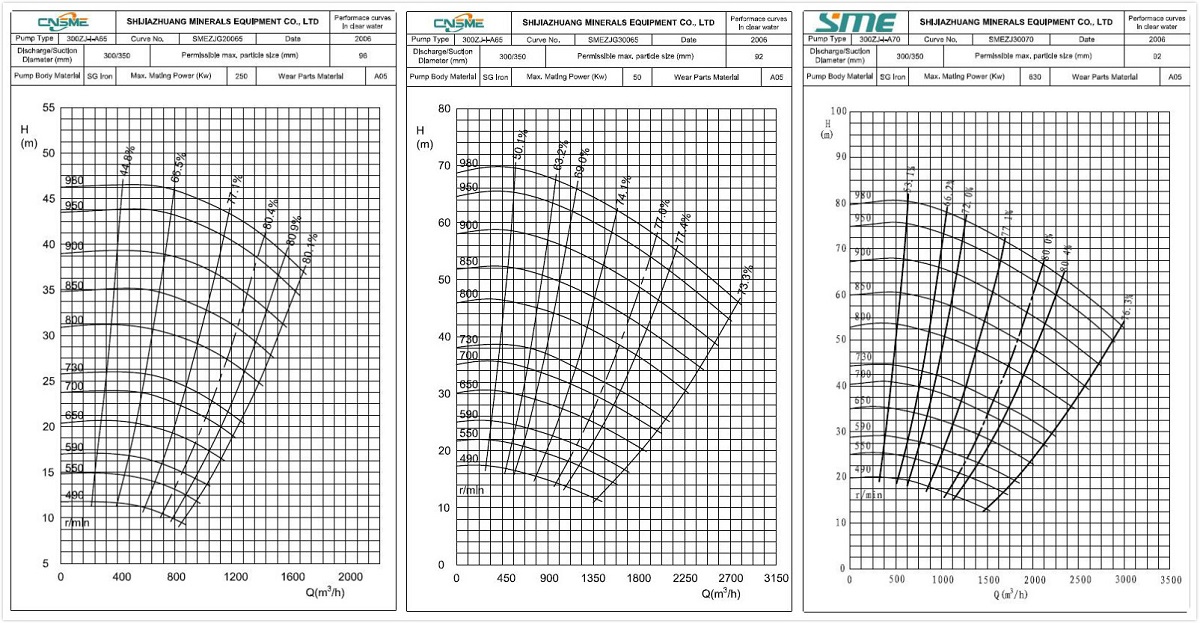 Slurry Pump Performance Curve 