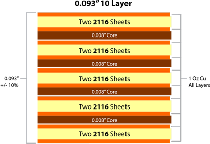 10 Layer PCB Stack UP | PCB manufacturing