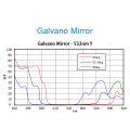 Nd:YAG & CO2 Galvo Scanning Mirror