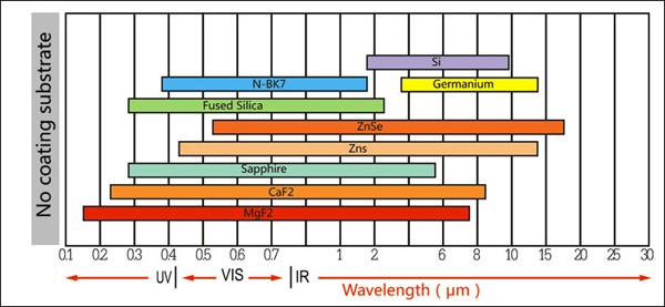 CO2 Laser Lens