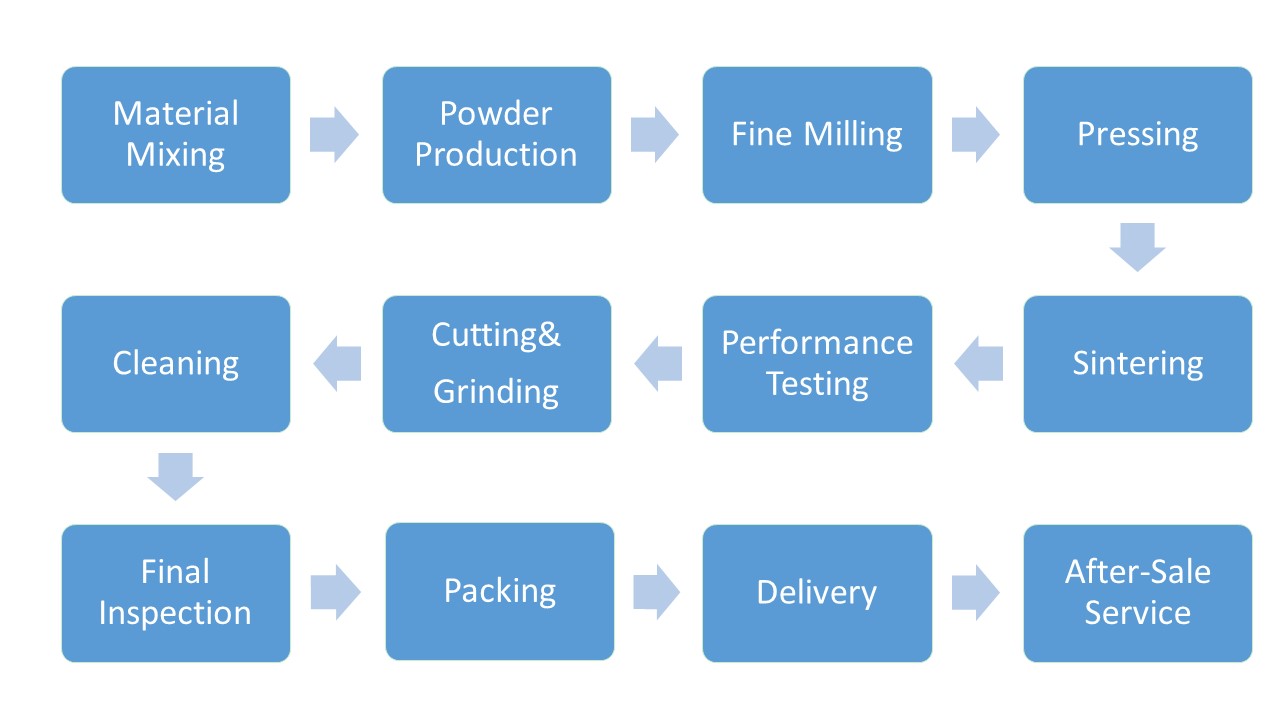 Ferrite magnet flow chart