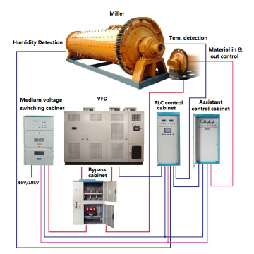 Electric Control System for Miller