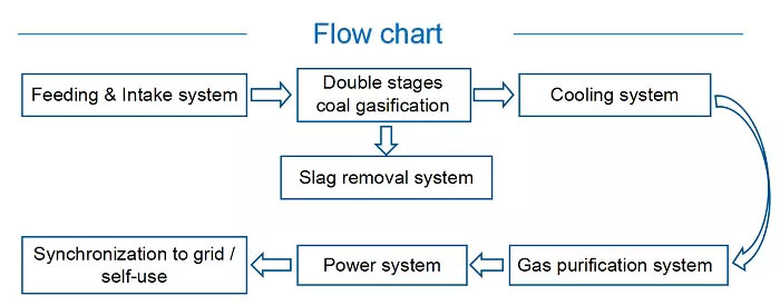 coal gasifier flow chart