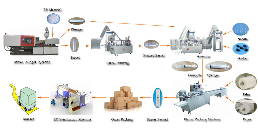 Medical Syringe Making Machine