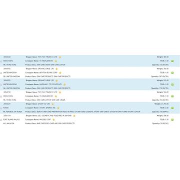 Skin Care Products Import Data