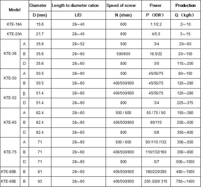 twin screw extruder technical data