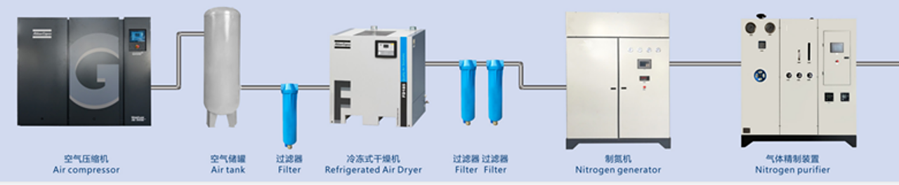 Nitrogen Flow Chart