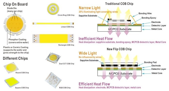 Chip On Board (COB) Packaging Technology