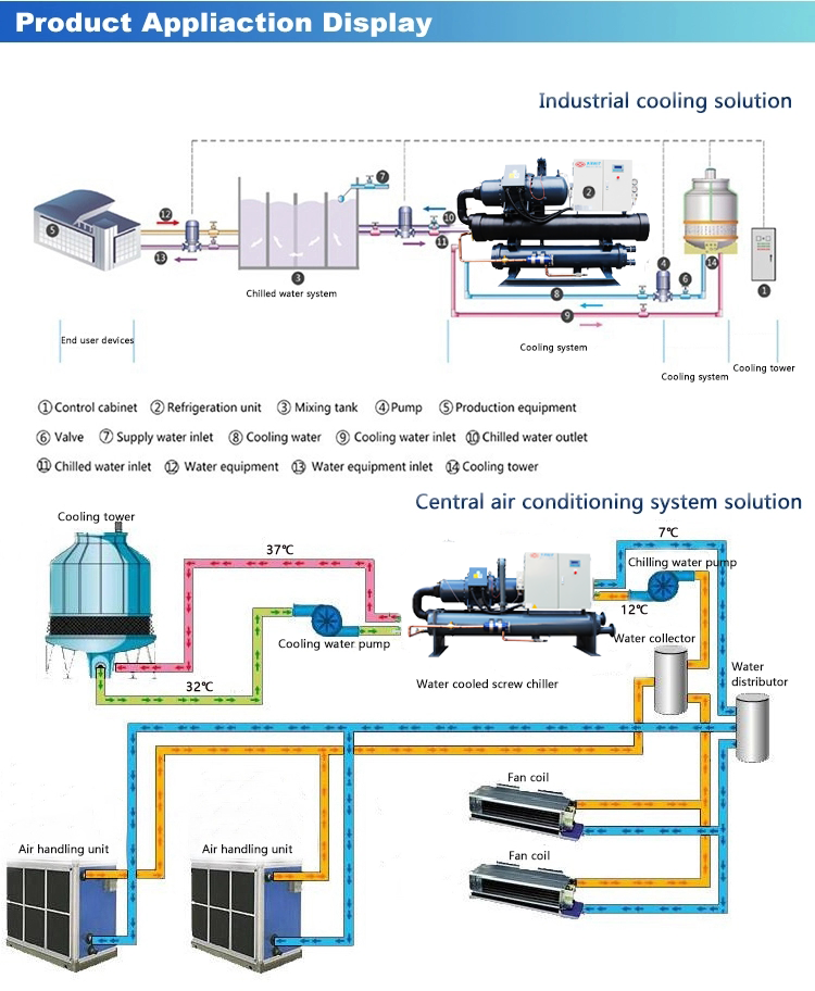 Low temperature screw style water cooled chiller