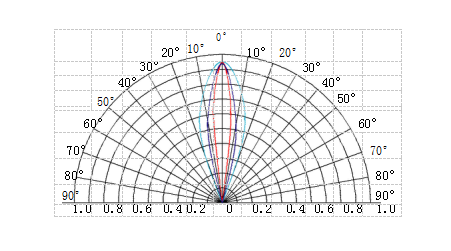 Beaming angle of LED Module