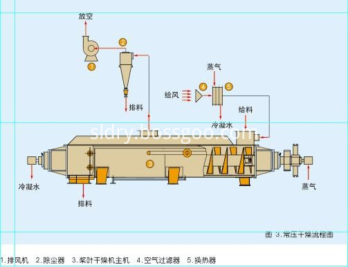 JYG Series Hollow Blade Dryer