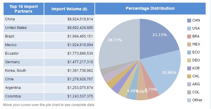 Peru import data