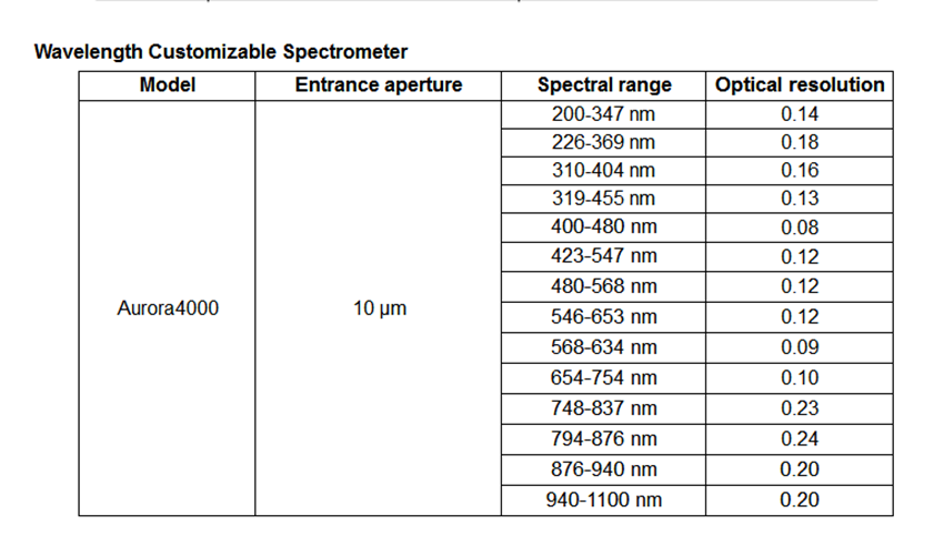 Wavelength Customizable Spectrometer