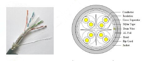 Cat 6 SFTP construction