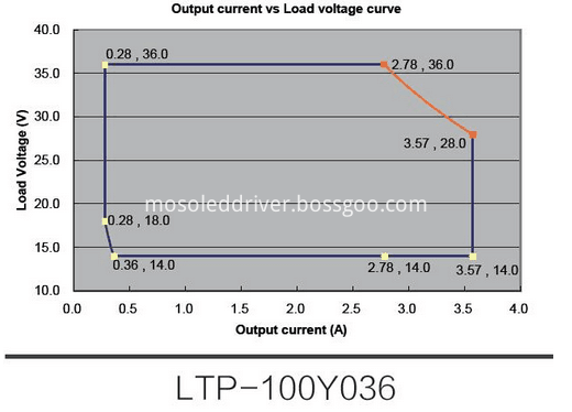 LTP-100Y036 Output current