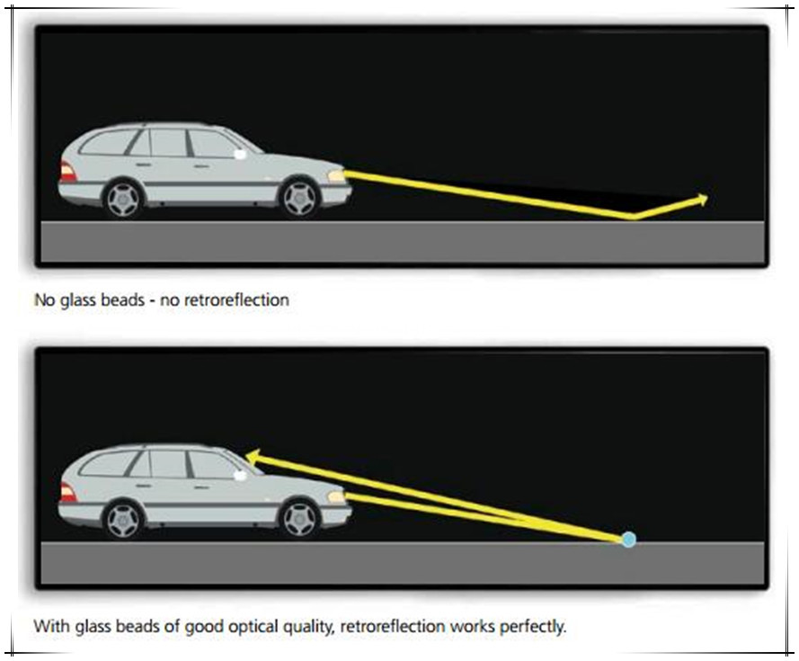 Retroreflection and rain glass beads