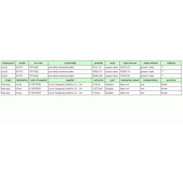 PS Datos comerciales de exportación de placas