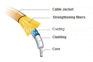 fiber optic fiber optic