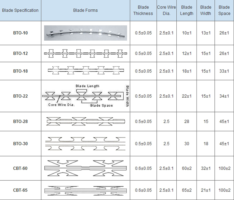 Razor Wire Specifications