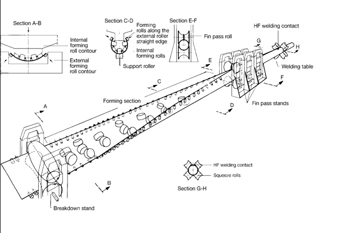 Fabricación máquinas, máquina de soldadura longitudinal de tubos de acero