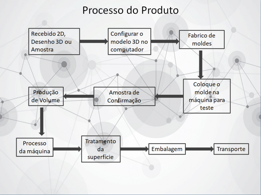 Portugal Product Process