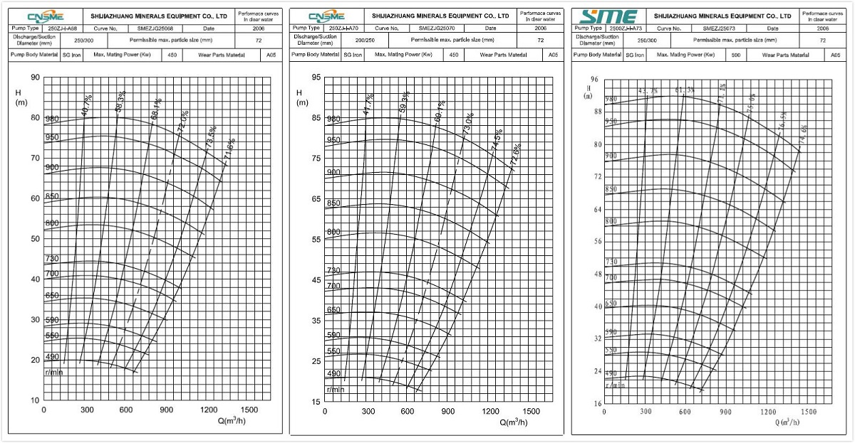 Competitive Prices Slurry Pumps