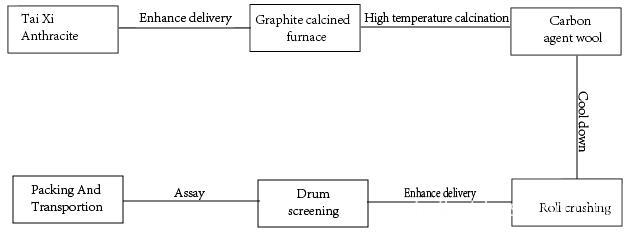 ztanji process