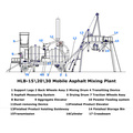 Hlb-15\ 20\ 30 Mobile Asphalt Mixing Plant