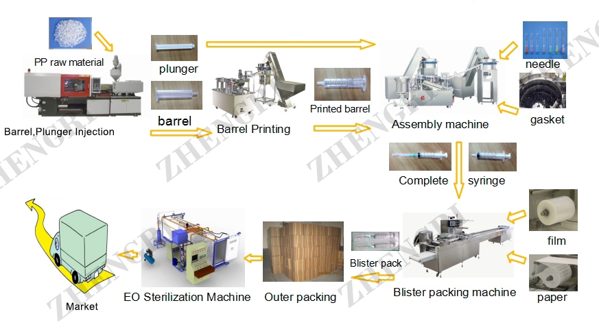 Syringe Production Line