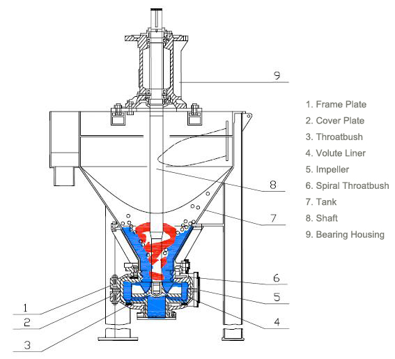 Warman froth pumps 