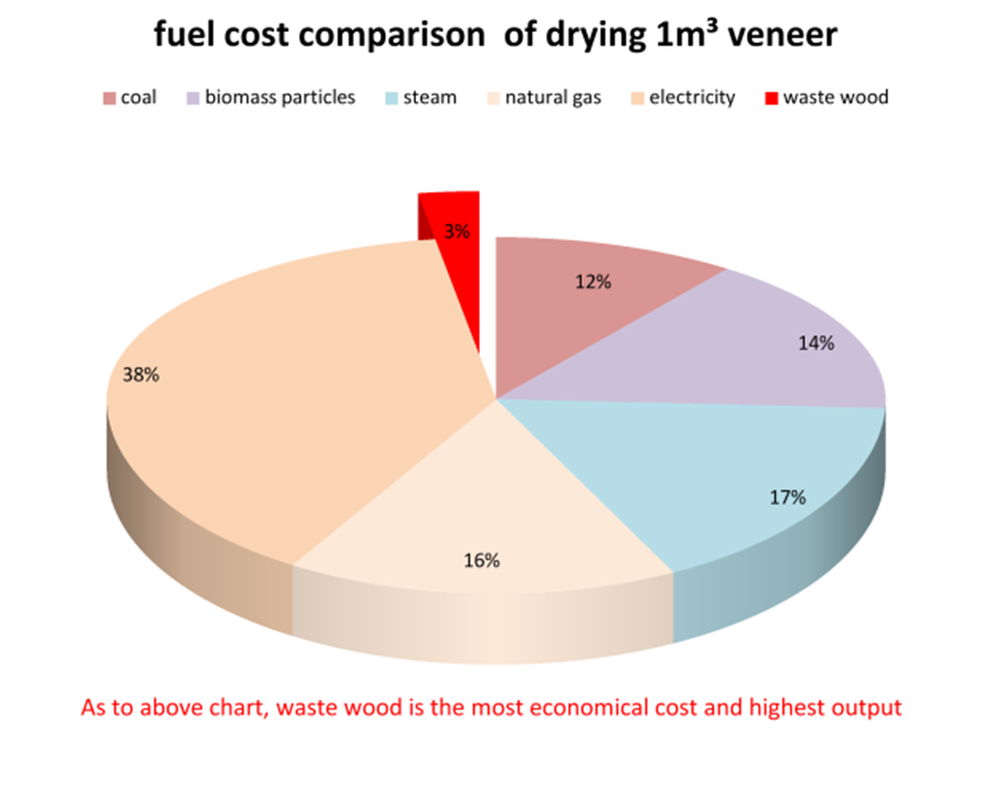 Veneer Dryer Fuel Cost