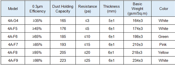 Pocket Filter Specifications