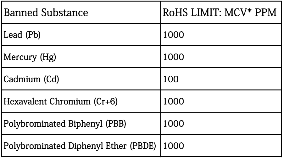 RoHS Restricted Materials