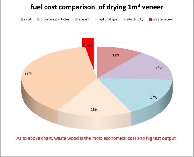 Core Veneer Dryer Machine 