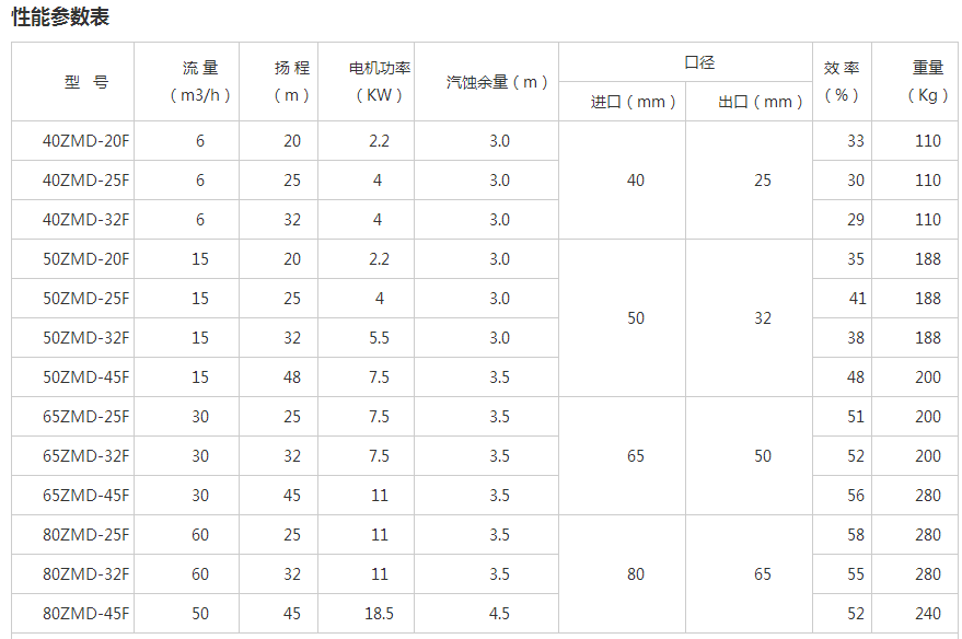 ZMD explosion-proof fluoroplastic self-priming magnetic pump