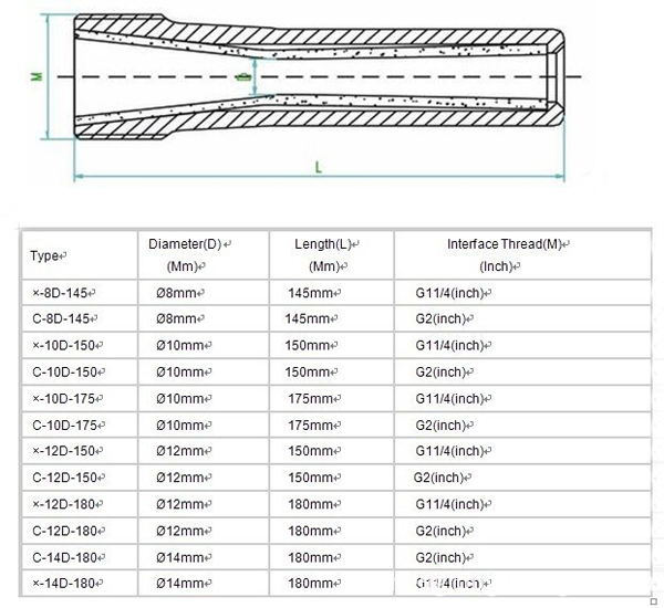 Carbide Sandblasting Nozzle 