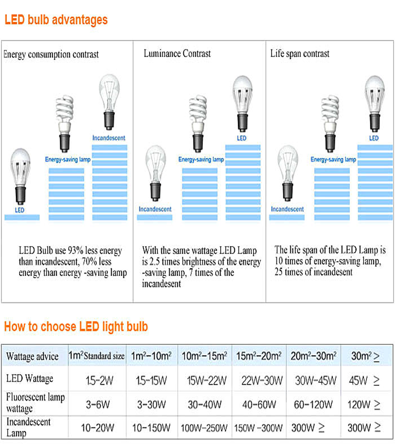 E27 LED BULB