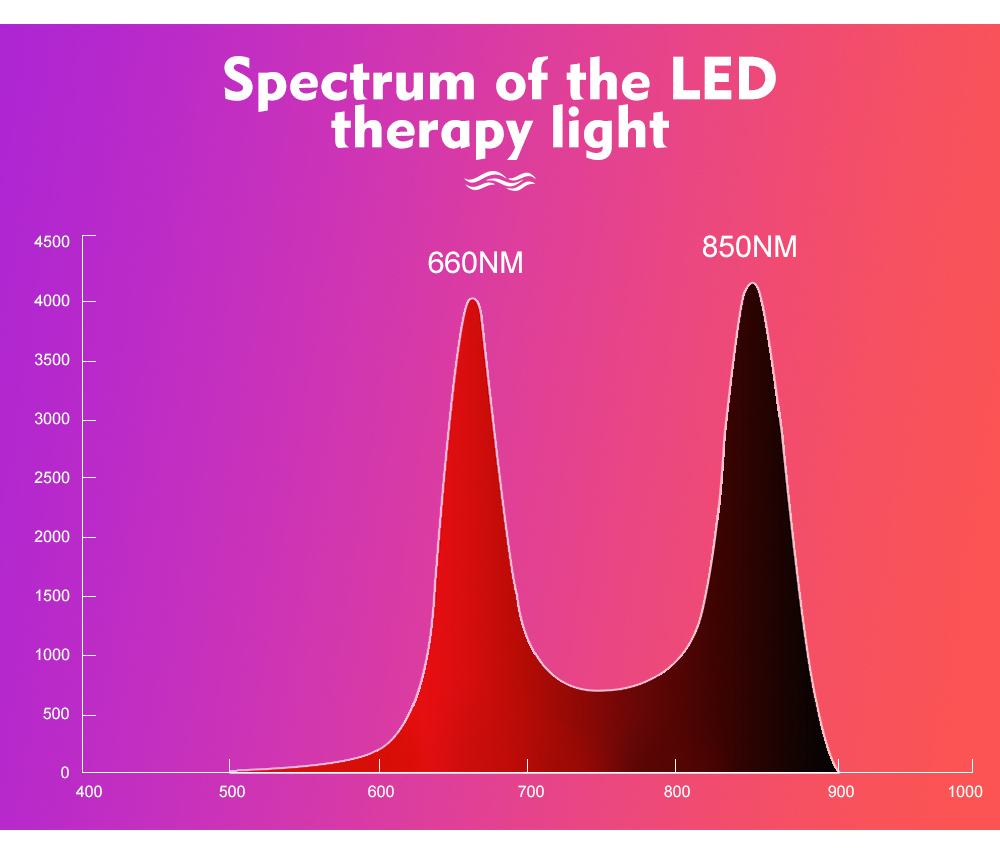 Wound Healing Infrared Red Light Therapy Panel