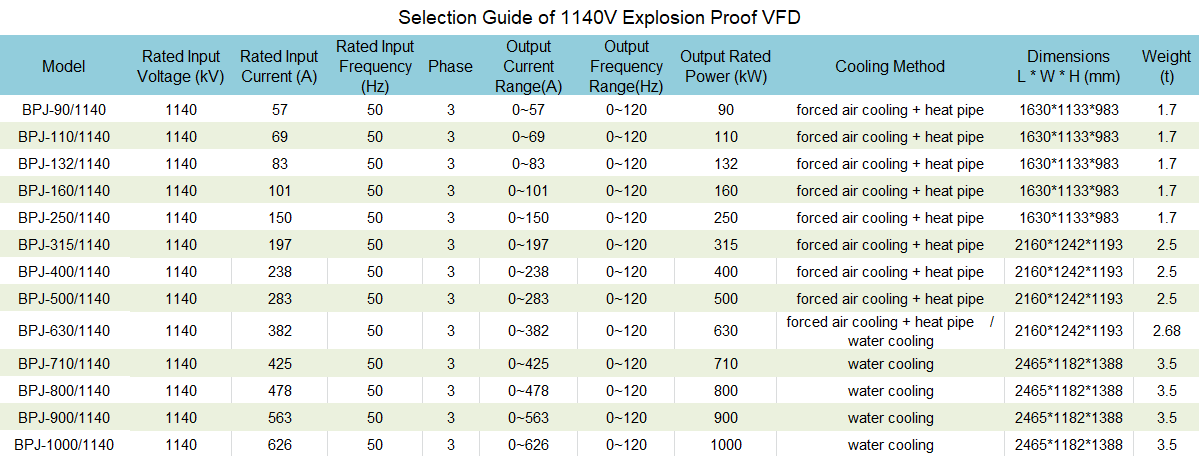 Selection Guide of 1140V Explosion Proof VFD