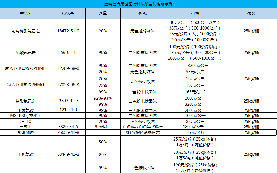 polyhexamethylene biguanide hydrochloride hplc