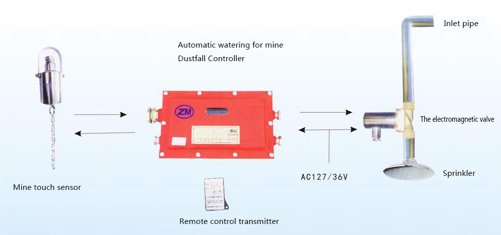 Mine Touch Automatic Device