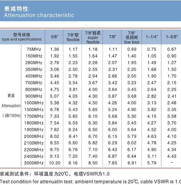 Technical Date of Coaxile Cable