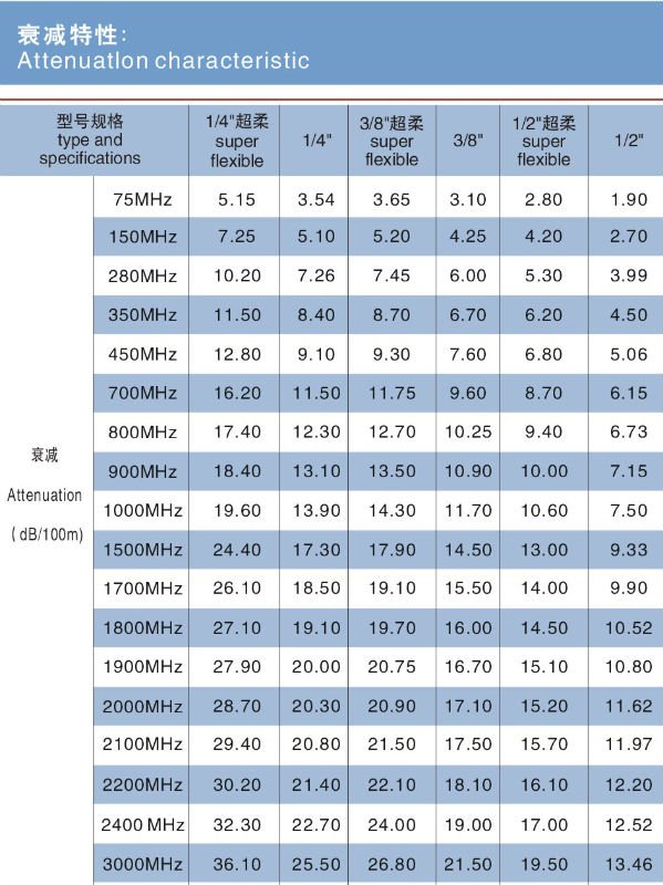 Coaxial Cable Types