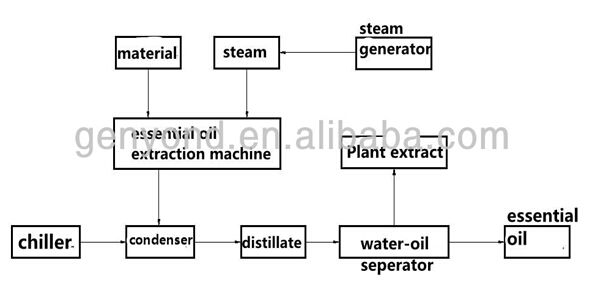 Multifunctional Essential Oil Distillation Machine