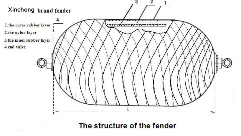 Whole Winding Hose of Yokohama Fender